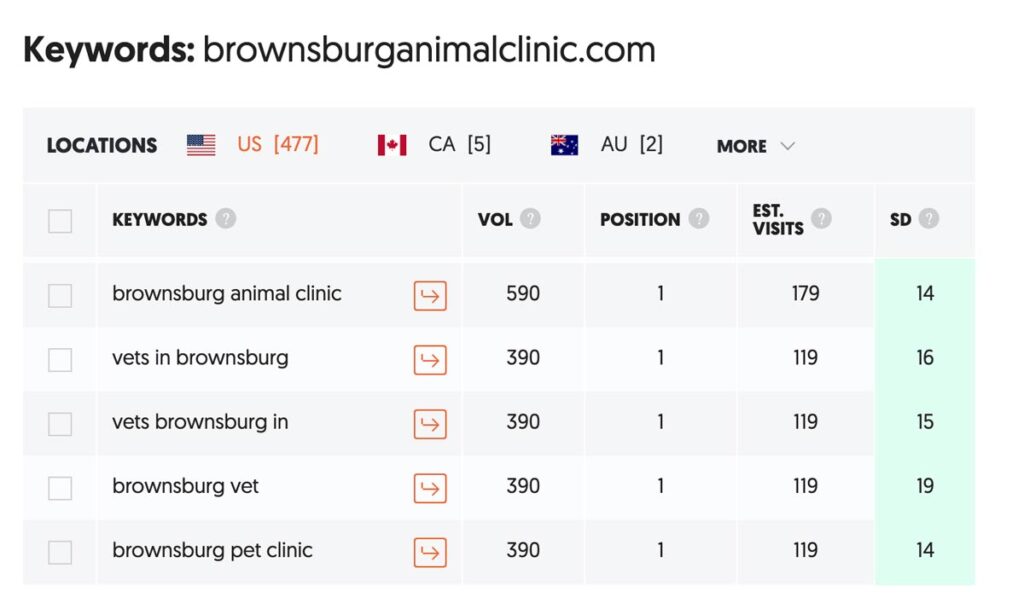 Brownsburg Animal Clinic screen shot showing the clinic website's first-place position on five keywords