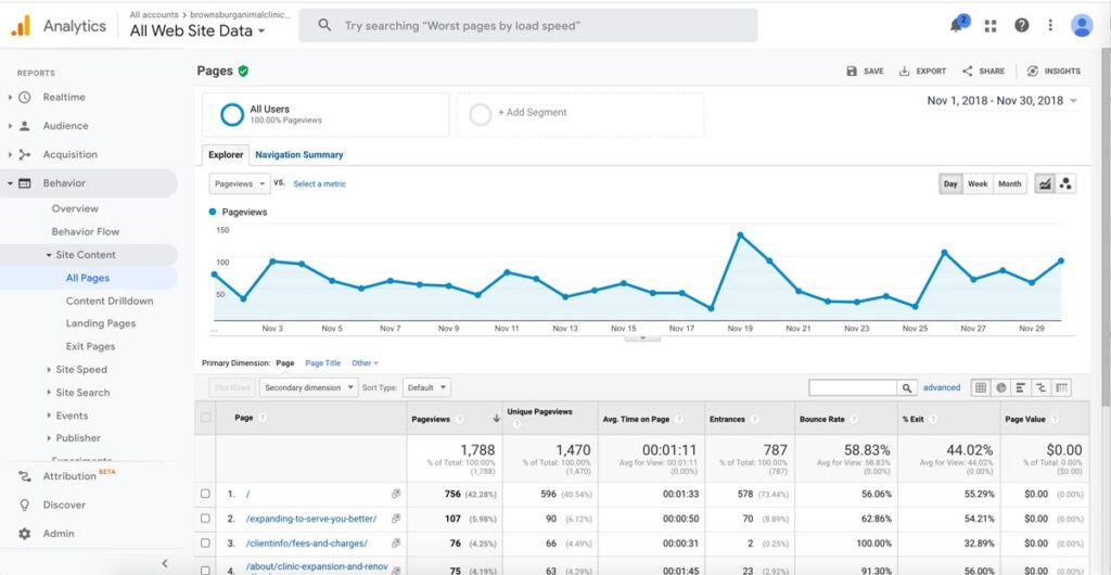 Brownsburg Animal Clinic Google Analytics screen shot showing traffic for building expansion post